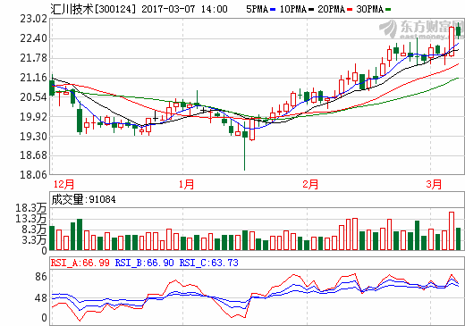 匯川技術(shù)：今年新能源物流車領(lǐng)域?qū)⒂鲩L(zhǎng)
