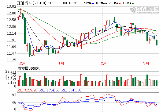 江淮純電動(dòng)車銷量劇降 2月同比下滑89.42%