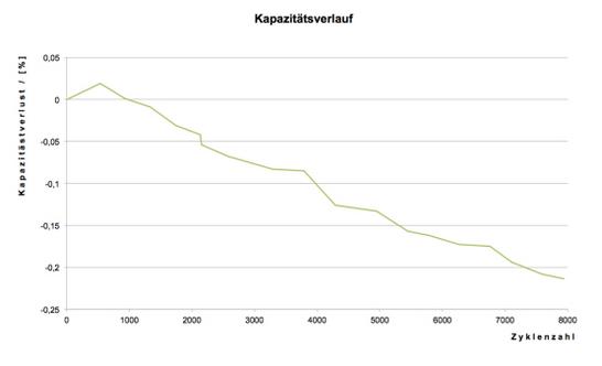 德國AKASOL推新一代鋰電池 使用壽命延長50%