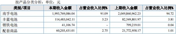 凈利5億 南孚電池產品收入占9成