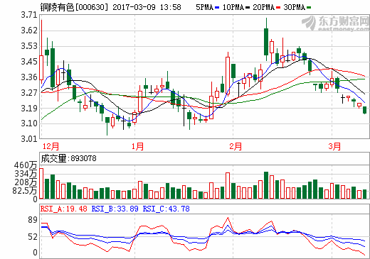 銅陵有色：全資子公司擬15.85億建年產2萬噸鋰電銅箔項目