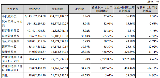 、占公司主營業(yè)務(wù)收入或主營業(yè)務(wù)利潤 10%以上的產(chǎn)品情況