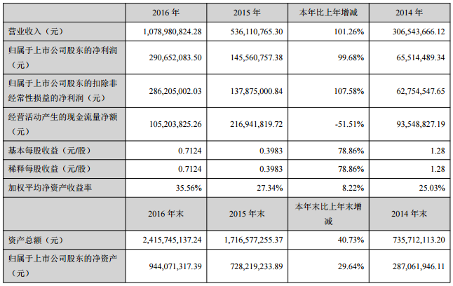 先導智能2016年度凈利2.91億元 同比增長99.68%