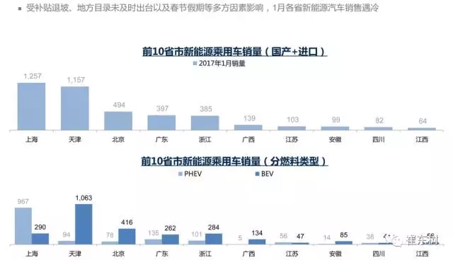 崔東樹：新能源乘用車2017年2月銷1.65萬 環比1月增兩倍