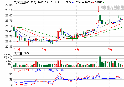 廣汽集團擬發起30億汽車創新基金 投向新能源車等零部件領域