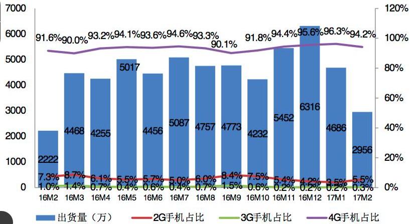 2月國內(nèi)手機出貨2955.9萬部 國產(chǎn)品牌占88.7%