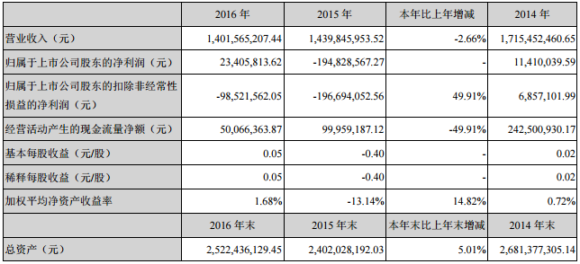 威華股份：2016年凈利潤2340.58萬 扭虧為盈