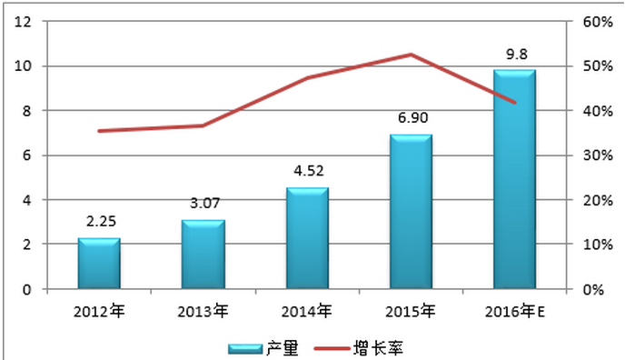 2012-2016年中國鋰電電解液產量情況（單位：萬噸，%）