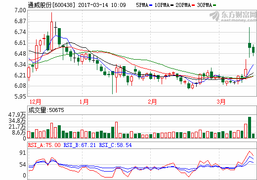 看好光伏產(chǎn)業(yè) 通威擬80億加碼5萬(wàn)噸多晶硅項(xiàng)目