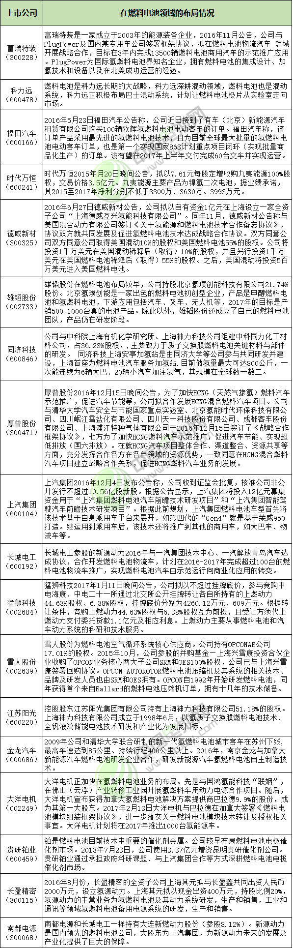 整體產(chǎn)業(yè)規(guī)模不斷擴(kuò)大  氫燃料電池概念股一覽