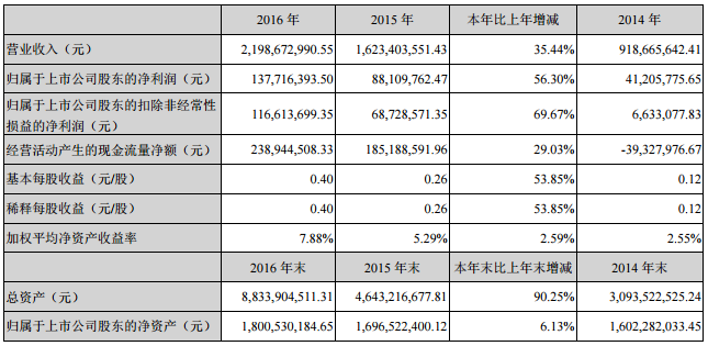 成飛集成2016年?duì)I收21.99億元 鋰電池業(yè)務(wù)收入14.14億元