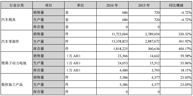 成飛集成2016年?duì)I收21.99億元 鋰電池業(yè)務(wù)收入14.14億元