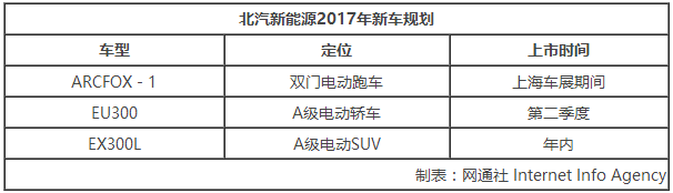 北汽新能源前2月銷量增75% EU300將上市