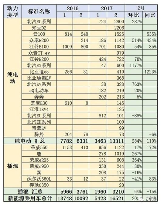 2月國內新能源乘用車銷量為16,521輛，同比增長64%，環比增長202%；盡管1至2月累計銷量為21,944輛，同比下跌8%，但是在1月的斷崖式下跌之后，新能源汽車市場增長趨勢已經逐步恢復常態。