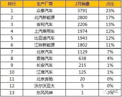 2月國內新能源乘用車銷量為16,521輛，同比增長64%，環比增長202%；盡管1至2月累計銷量為21,944輛，同比下跌8%，但是在1月的斷崖式下跌之后，新能源汽車市場增長趨勢已經逐步恢復常態。