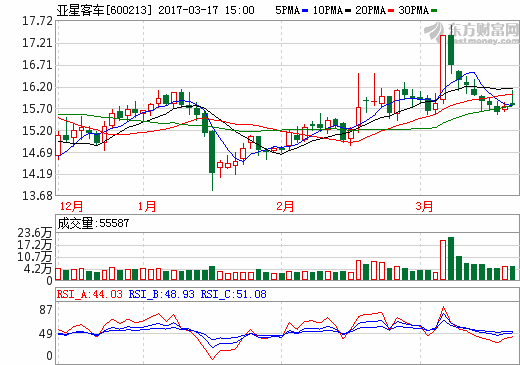 亞星客車：收到國家新能源汽車推廣補貼1.29億元