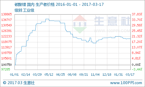本周碳酸鋰均價：電池級131500元/噸 工業級120500元/噸