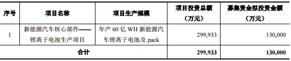 猛獅科技募資13億元 用于年產(chǎn)60億WH鋰電池及pack項目