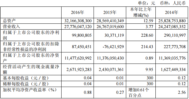 近 3 年的主要會計數據和財務指標