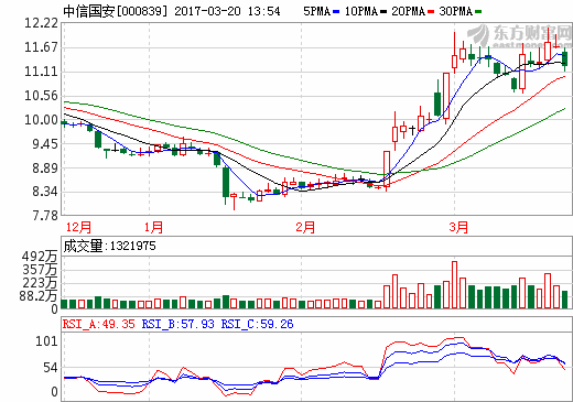 中信國安：2016年營收39.27億元 盟固利動力公司營收10.63億元
