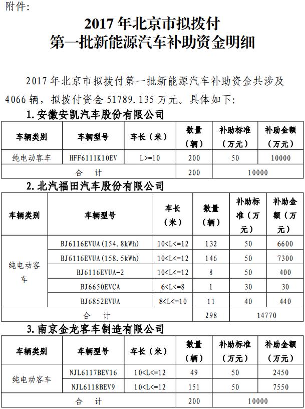 關于2017年北京市擬撥付第一批新能源汽車財政補助資金的公示