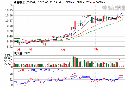 特變電工控股公司投資30億元風電項目 加碼新能源產(chǎn)業(yè)