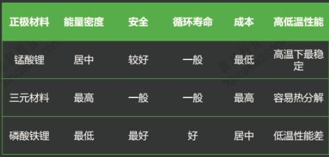 比亞迪/CATL/國軒進軍三元材料 能否解開能量密度困局？