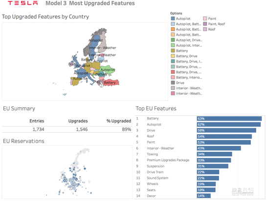 特斯拉Model 3預定者調查  58%美國人盼動力電池升級