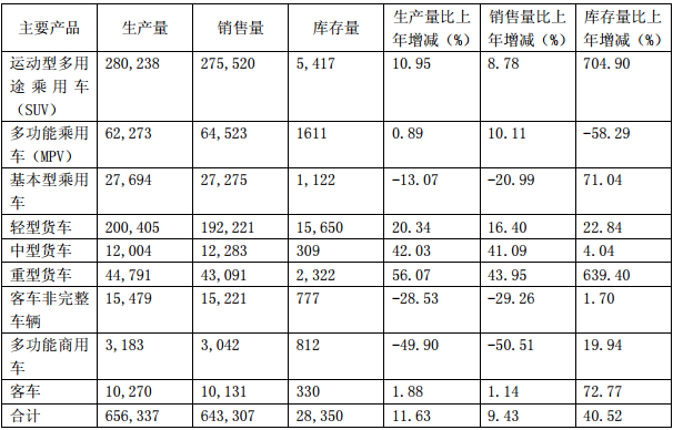 產銷量情況分析表