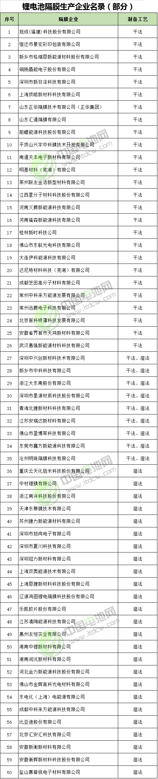 鋰電池隔膜生產企業名錄（部分）