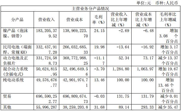 科力遠主營業務分產品情況