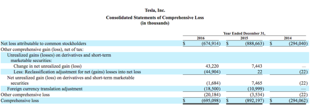 特斯拉年報發布 公司業務趨向復雜化