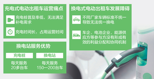 直面充電樁少及充電時(shí)間長(zhǎng)等困惑 換電式出租車前景如何 直面充電樁少及充電時(shí)間長(zhǎng)等困惑 換電式出租車前景如何