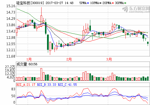 硅寶科技：2016年營收6.52億元 同比增長7.64%
