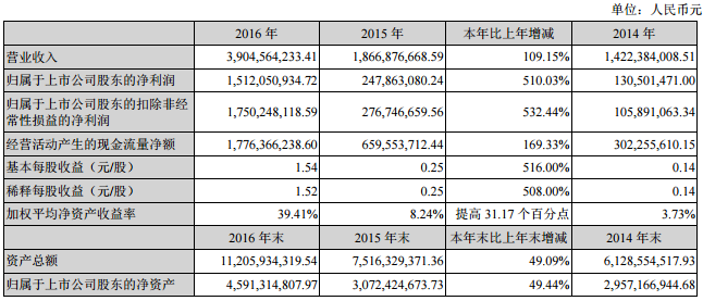 天齊鋰業：2016年營收39.05億元 鋰化工產品營收28.25億元
