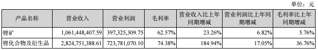 天齊鋰業：2016年營收39.05億元 鋰化工產品營收28.25億元