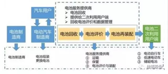 雄韜戰略布局鋰電梯次利用 力促能源利用最佳化
