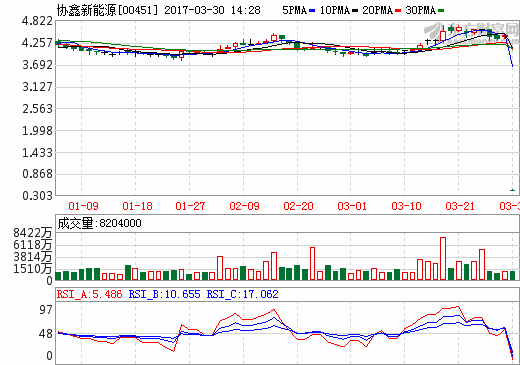 協(xié)鑫新能源去年扭虧為盈 太陽能發(fā)電業(yè)務(wù)盈利大漲三倍