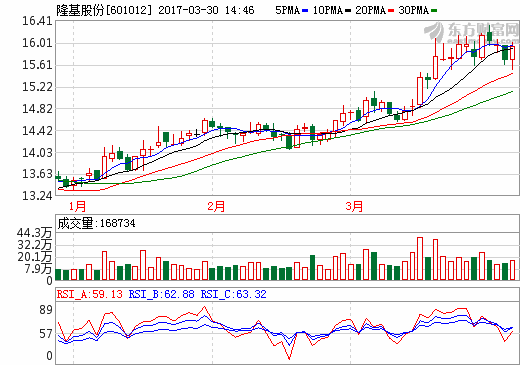 隆基股份公開低衰減技術(shù) 光伏行業(yè)平價(jià)上網(wǎng)時(shí)代可期