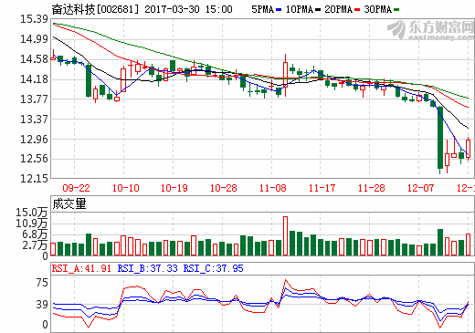 奮達科技：擬28.95億元收購蘋果華為供貨商富誠達