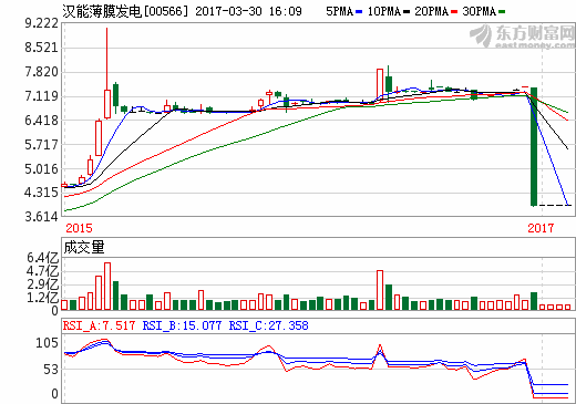 漢能薄膜扭虧為盈 去年營收增長近六成