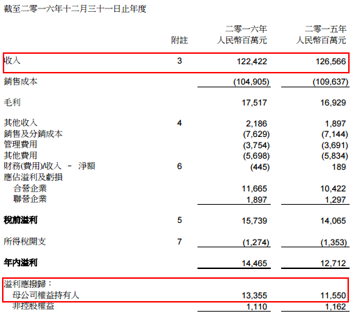 東風(fēng)集團：2016年銷量破300萬大關(guān) 凈利潤增15.6%