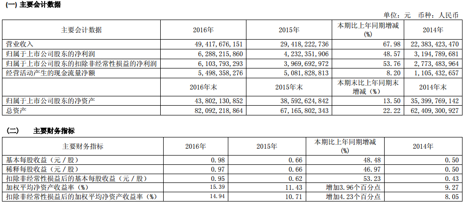 廣汽集團相關財務數據