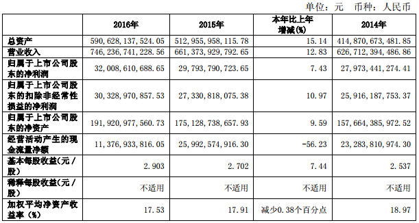 上汽集團:2016年凈利320億元 同比增7.43% 上汽集團:2016年凈利320億元 同比增7.43%