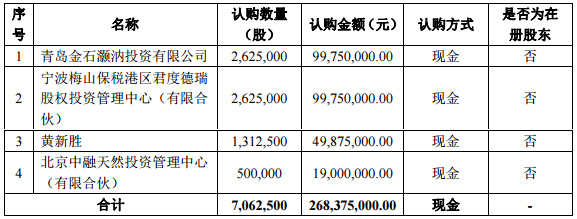 容匯鋰業股票發行對象及認購數量