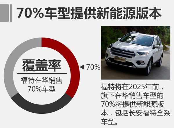 福特公布新能源車戰略 將推2款全新電動車