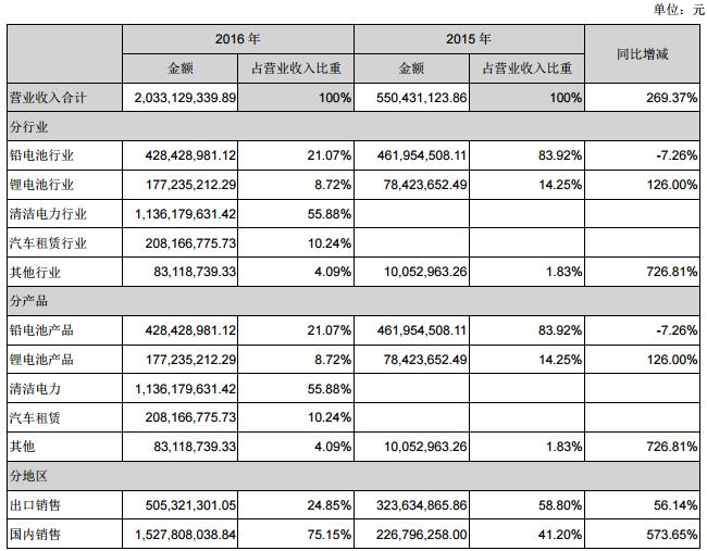 猛獅科技營業(yè)收入構(gòu)成