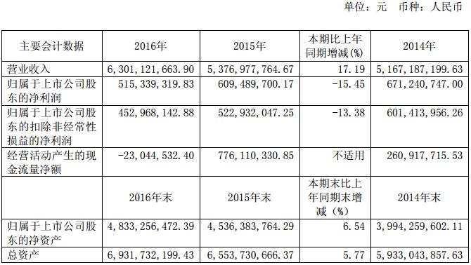 駱駝股份：2016年營收63.01億 2017年鋰電池目標產(chǎn)量90.05萬KWH