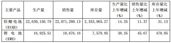 駱駝股份：2016年營收63.01億 2017年鋰電池目標產(chǎn)量90.05萬KWH