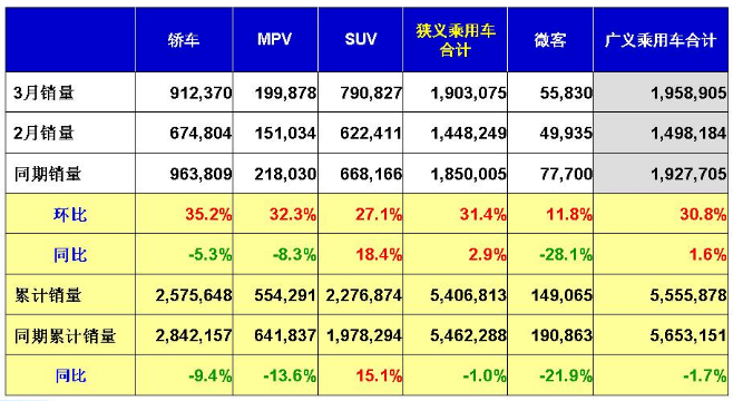 京滬需求催生新能源車熱潮 3月銷量環比暴增近七成
